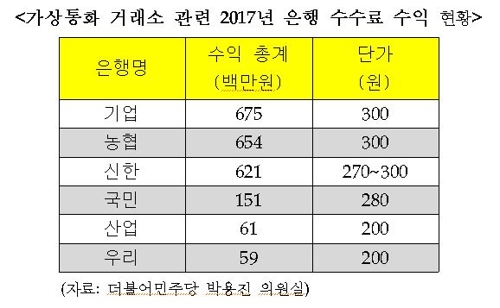 가상화폐 거래 가상계좌로 수수료 22억 챙긴 은행