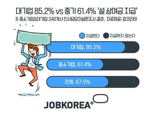 중소기업 올해 설 상여금 평균 42만원… 대기업의 절반