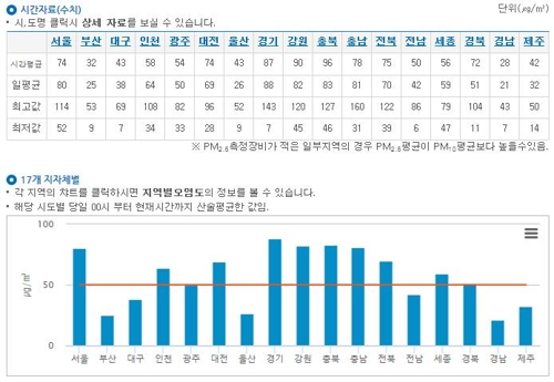 초미세먼지·황사 동시 공습… 안개 겹치며 '눈앞이 캄캄'