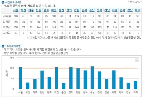 초미세먼지·황사 동시 공습… 안개 겹치며 '눈앞이 캄캄'