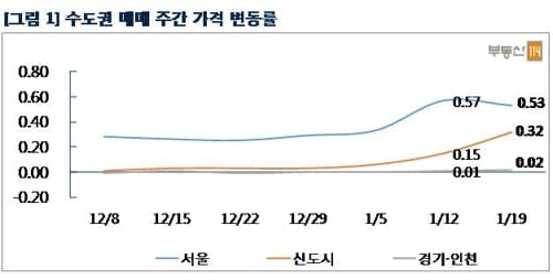 서울 아파트값 1주일새 0.53%↑… 강남권 상승세 여전