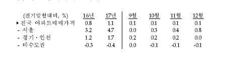 한은, 작년 서울 아파트값 4.7%↑…비수도권은 0.4%↓