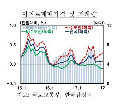 한은, 작년 서울 아파트값 4.7%↑…비수도권은 0.4%↓