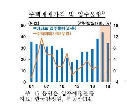 한은, 작년 서울 아파트값 4.7%↑…비수도권은 0.4%↓