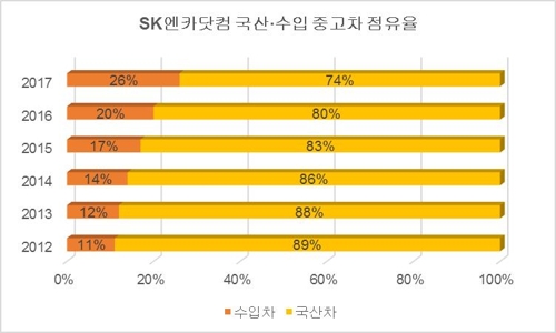 중고차 시장도 수입차만 '쑥쑥'…점유율 5년 연속 늘어