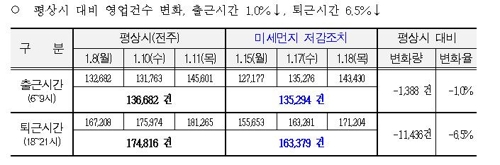 서울 '미세먼지 대중교통 무료'로 택시 승객도 줄었다