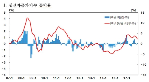 딸기 114%·콘도 21%↑… 지난달 생산자물가 상승세 전환