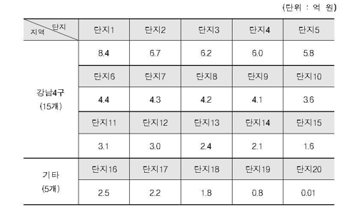 국토부 "강남 4구 재건축부담금 최고 8억4000만원"