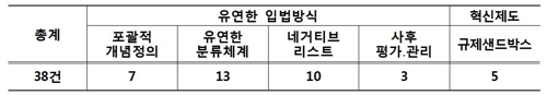 정부 '先허용 後규제'… "100대 스타트업 70%, 국내선 규제저촉"