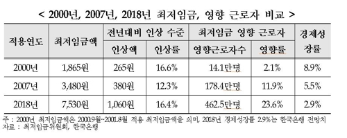 "최저임금 영향 제한적" 정부 홍보에 '싸늘'… "농가까지 타격"