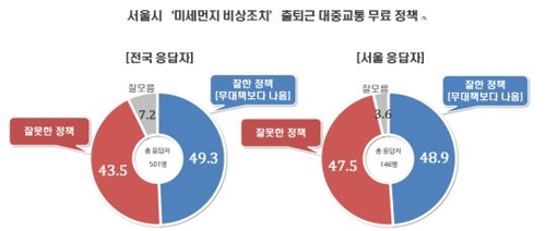 '대중교통 무료' 서울 미세먼지대책… "잘한일"49.3% "잘못"43.5%