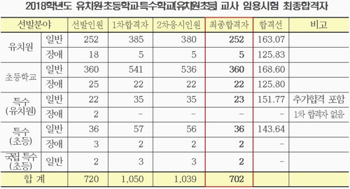 서울 초등교사 합격자 남성 11.1%뿐… 4.4%포인트 하락