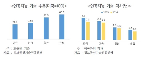 "AI기술, 한국은 미국에 2.2년 뒤져… 중국이 빠르게 추격"