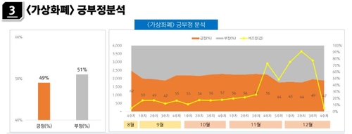 가상화폐, SNS서 긍정 49% vs 부정 51%… 블록체인은 긍정 66%