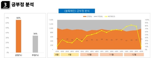 가상화폐, SNS서 긍정 49% vs 부정 51%… 블록체인은 긍정 66%