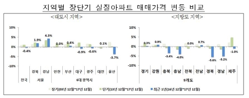 전국 아파트값 '물가상승률보다 덜 올랐다'… 실질 가격 하락