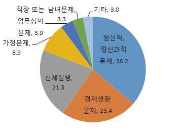 하루 36명, 40분마다 1명 자살하는 나라… 13년째 OECD 1위