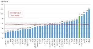 도심 제한속도 60→50㎞ 낮춘다… 한잔 마셔도 음주단속 대상