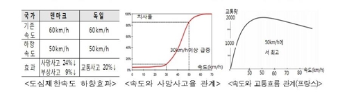 도심 제한속도 60→50㎞ 낮춘다… 한잔 마셔도 음주단속 대상