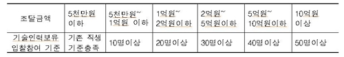 소방·경찰복 등 의류 입찰에 '무늬만 제조업체' 발 못 붙인다