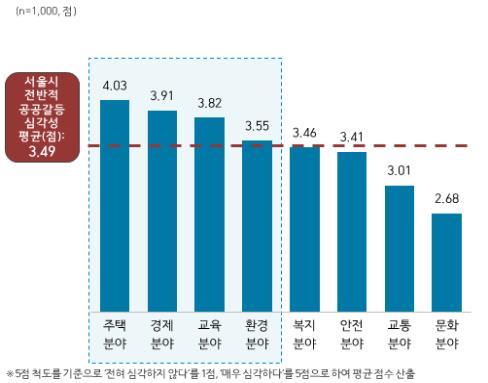 서울 공공부문 갈등 1위는 역시 '주택'… 2년 연속 선정