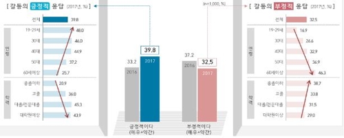 서울 공공부문 갈등 1위는 역시 '주택'… 2년 연속 선정
