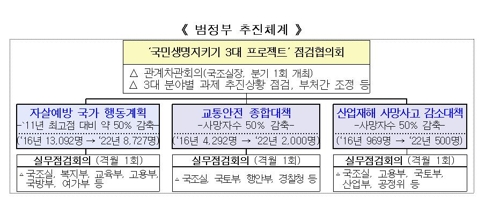 자살·교통·산재사망 50% 감축… 3대 프로젝트 가동