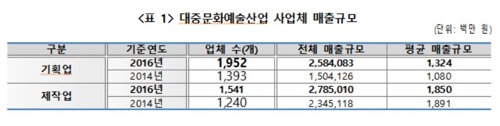 국내 대중문화예술산업 5조원 돌파… 연예인 월소득 183만원