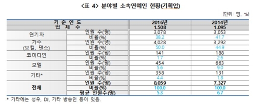 국내 대중문화예술산업 5조원 돌파… 연예인 월소득 183만원