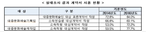 국내 대중문화예술산업 5조원 돌파… 연예인 월소득 183만원