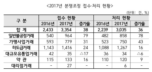 공정거래조정원 작년 사건 처리 36%↑… 소상공인 신청 증가