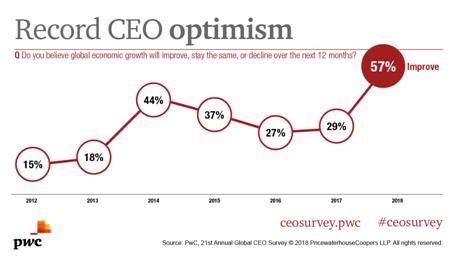 "글로벌 CEO 57%, 올해 글로벌 경제성장률 낙관"