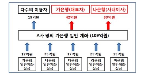 가상화폐 고객돈 거래소 사장계좌로… "검은돈 반입도"