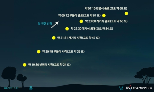 31일 밤 달이 사라진다… 개기월식 전과정 맨눈 관측가능