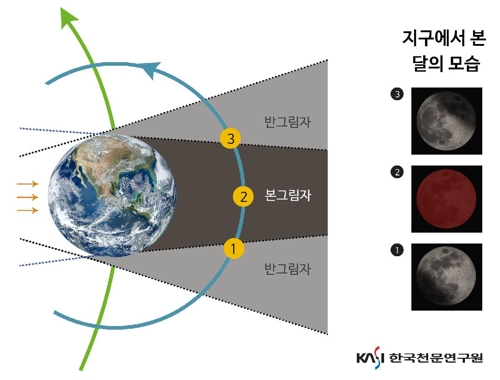 31일 밤 달이 사라진다… 개기월식 전과정 맨눈 관측가능