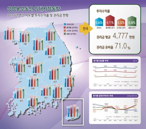 작년 4분기 상가 임대료 '중대형 오르고, 중소형 하락'