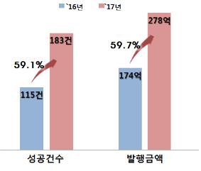 작년 1만5000여명 크라우드펀딩 투자… 173% 급증