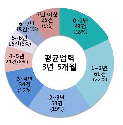 작년 1만5000여명 크라우드펀딩 투자… 173% 급증