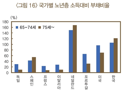 거꾸로 가는 한국… 나이 들수록 소득 대비 부채비율↑