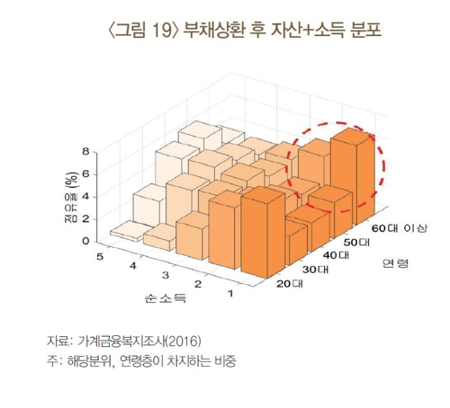 거꾸로 가는 한국… 나이 들수록 소득 대비 부채비율↑