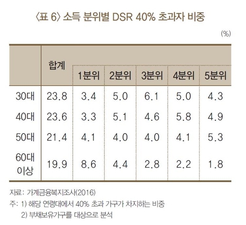 거꾸로 가는 한국… 나이 들수록 소득 대비 부채비율↑