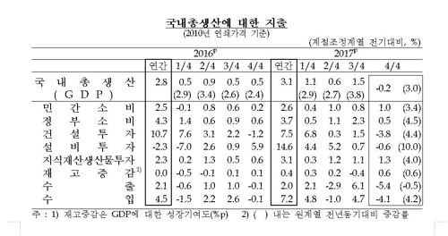 작년 한국 경제성장률 3.1%로 도약…4분기는 -0.2%