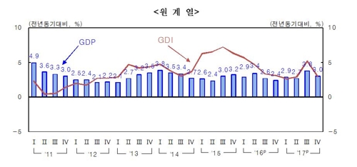 작년 한국 경제성장률 3.1%로 도약…4분기는 -0.2%