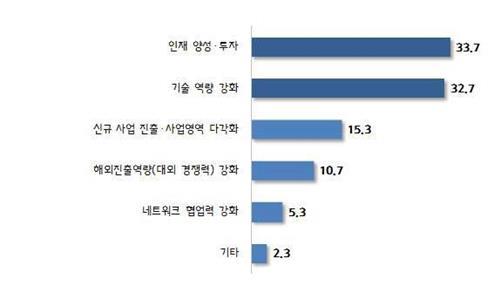 "中企, 혁신성장하려면 인재 양성하고 기술력 높여야"