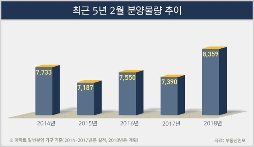 2월 전국서 8000가구 분양… 수도권 늘고 비수도권 줄어