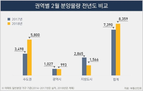 2월 전국서 8000가구 분양… 수도권 늘고 비수도권 줄어