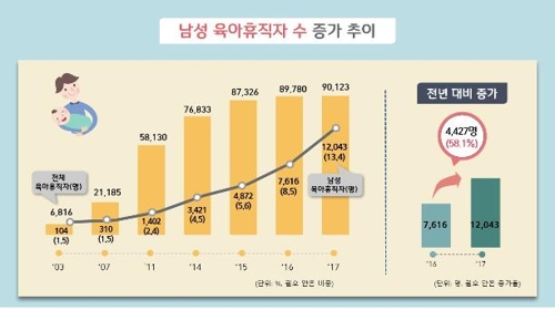 남성 육아휴직자 작년 1만명 '돌파'…민간부문 1만2000명 사용