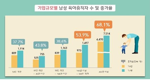 남성 육아휴직자 작년 1만명 '돌파'…민간부문 1만2000명 사용