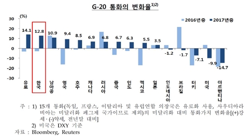 경기 개선·北리스크 완화… 원화 가치 상승률 G20 중 2위