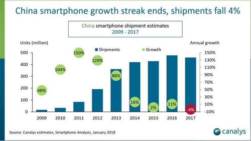 중국 스마트폰 시장 성장 주춤… "작년 처음으로 4% 감소"